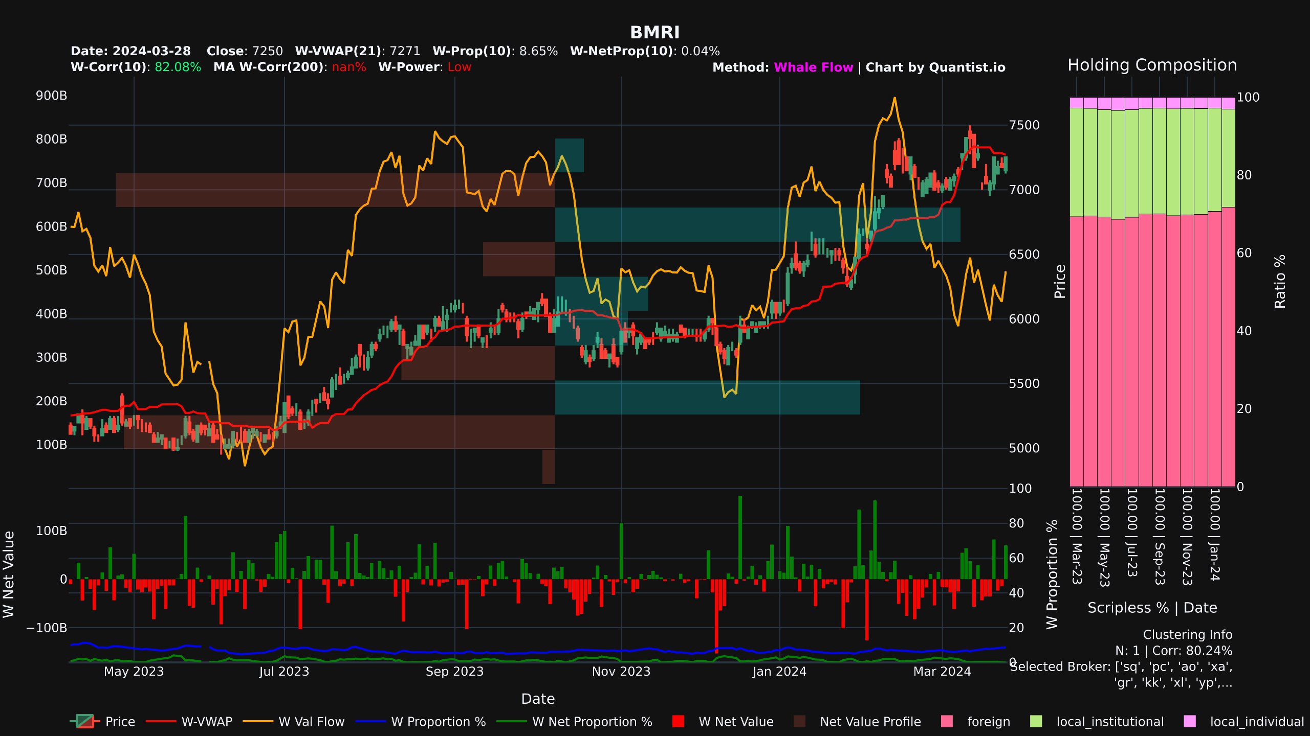 Example whale chart from Quantist.io for BMRI stock